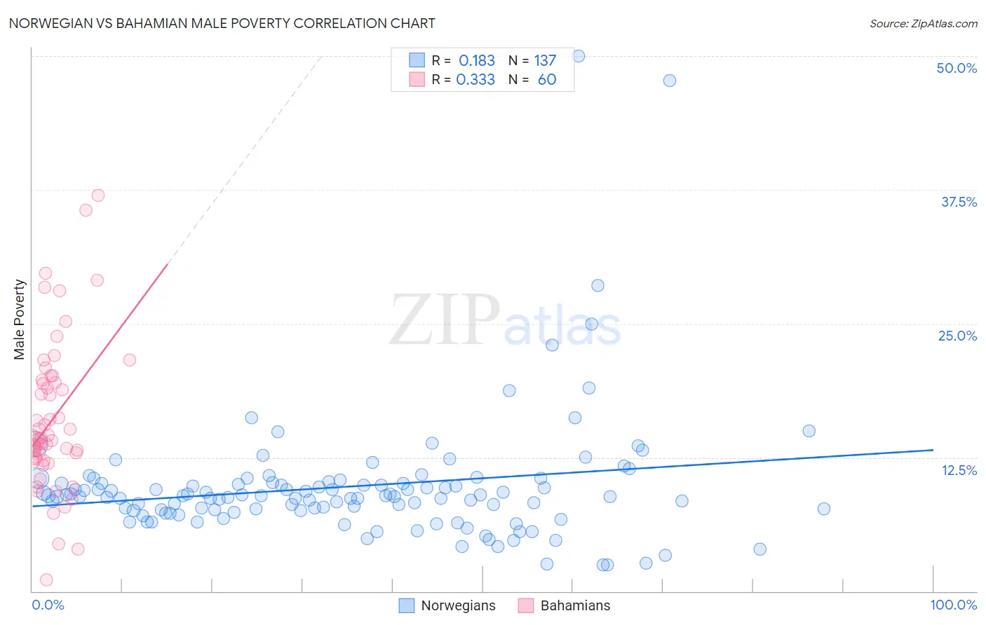 Norwegian vs Bahamian Male Poverty