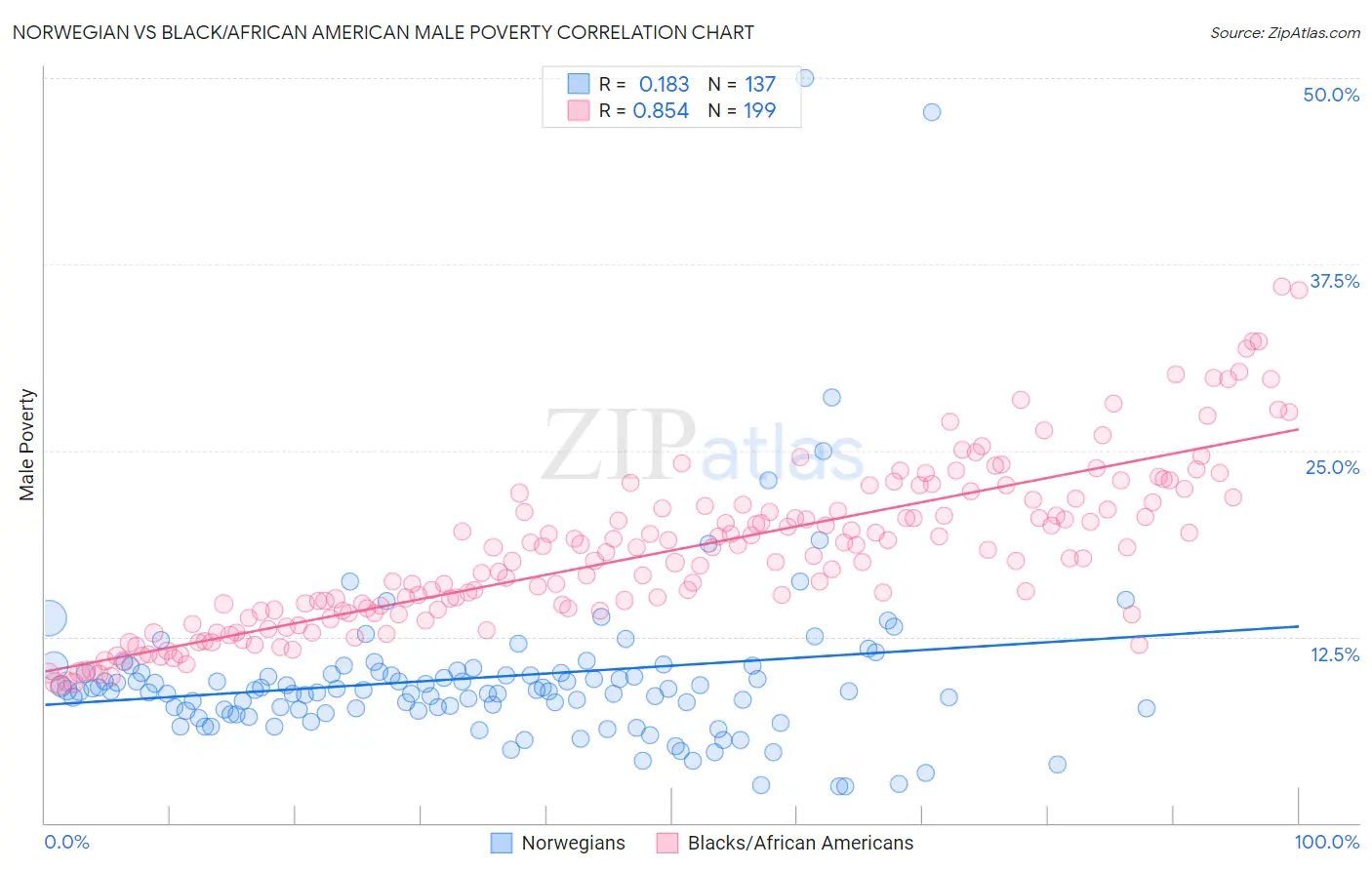 Norwegian vs Black/African American Male Poverty