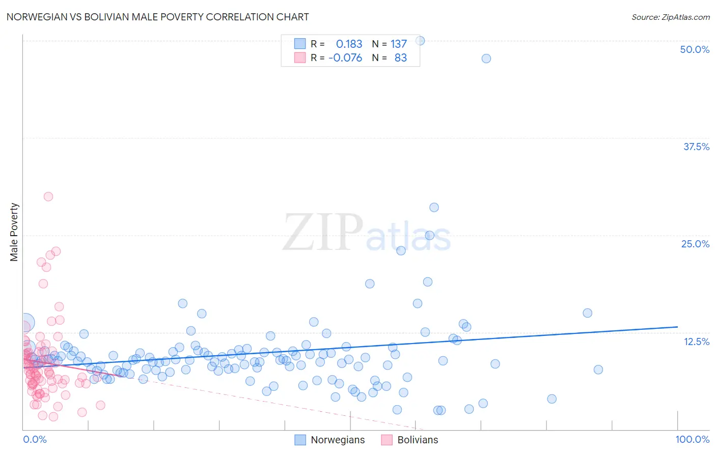 Norwegian vs Bolivian Male Poverty