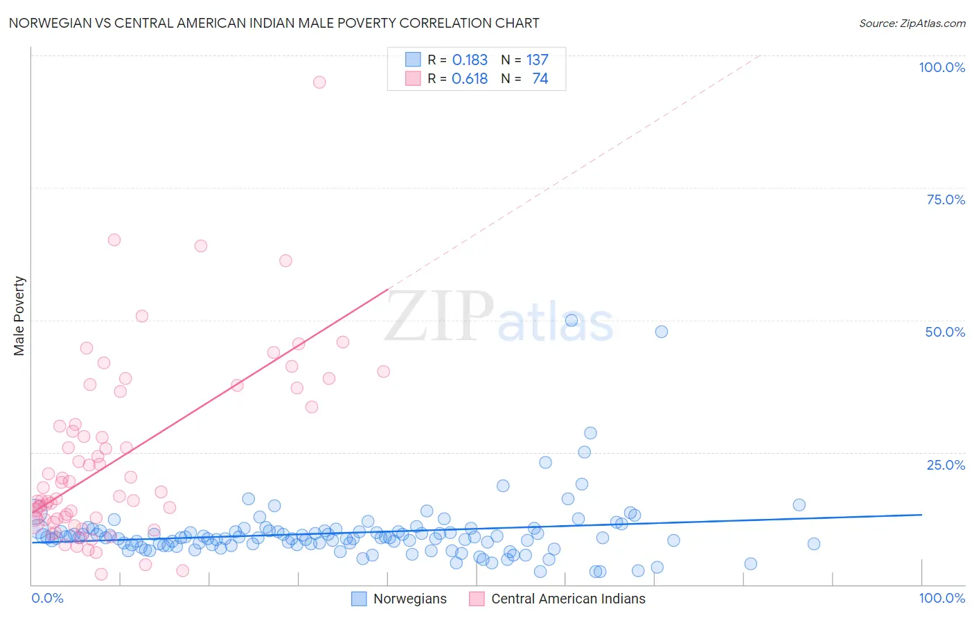 Norwegian vs Central American Indian Male Poverty