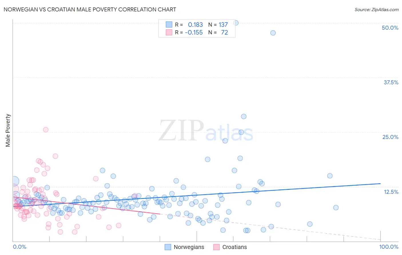Norwegian vs Croatian Male Poverty