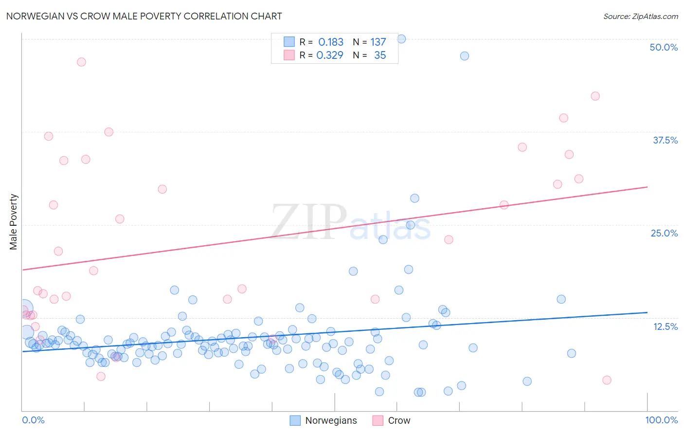 Norwegian vs Crow Male Poverty