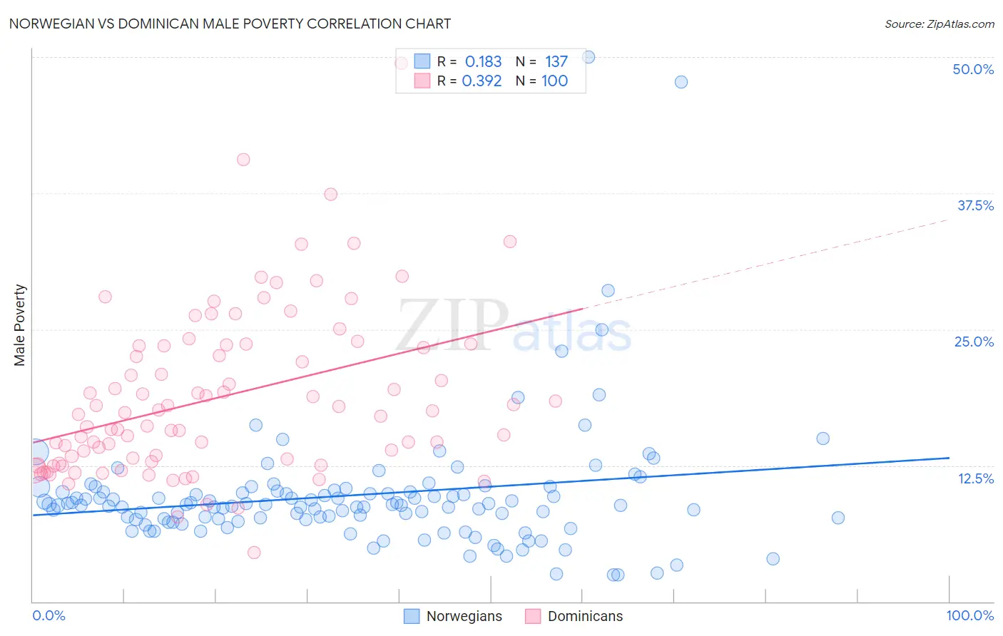 Norwegian vs Dominican Male Poverty