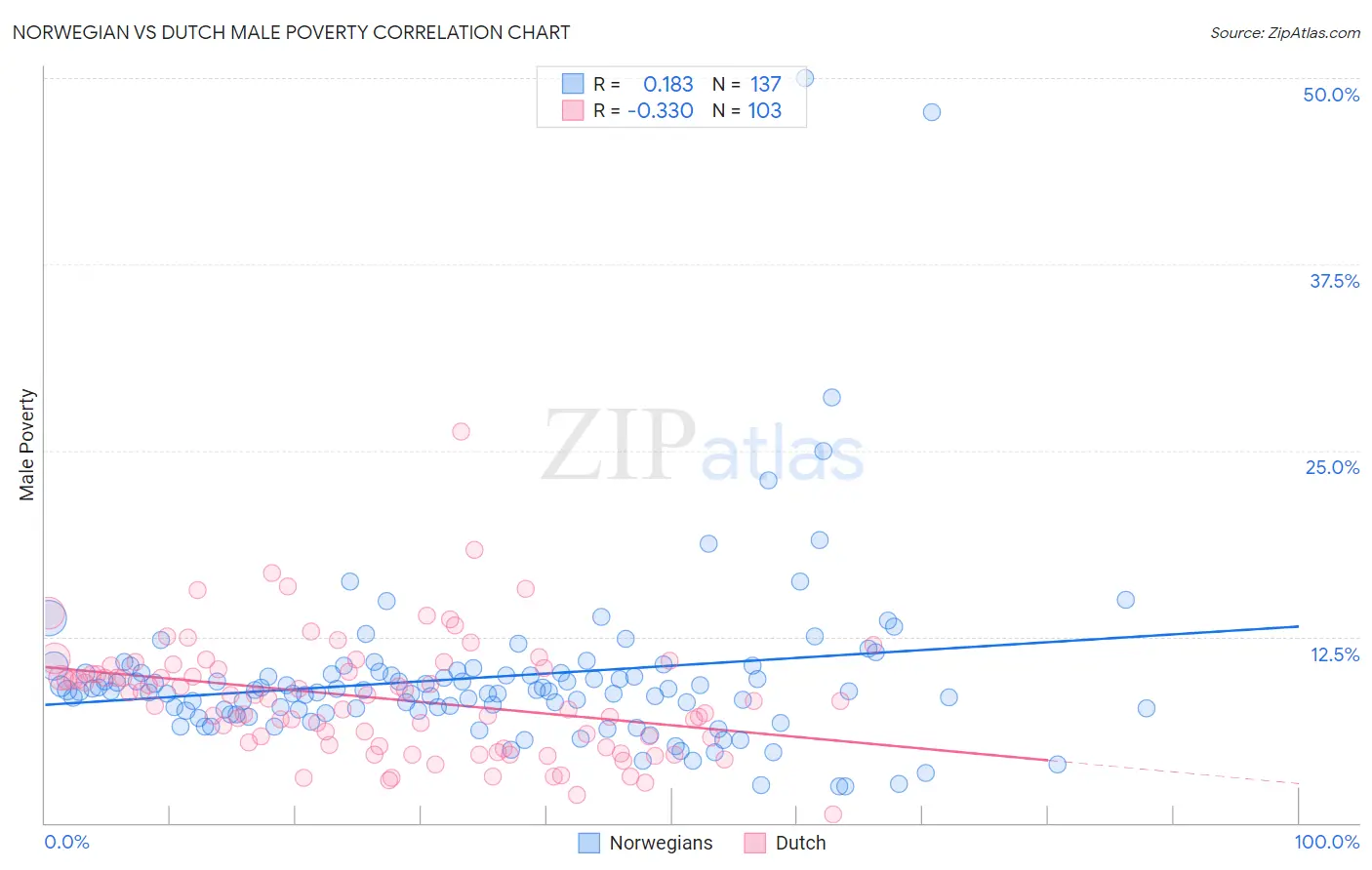 Norwegian vs Dutch Male Poverty