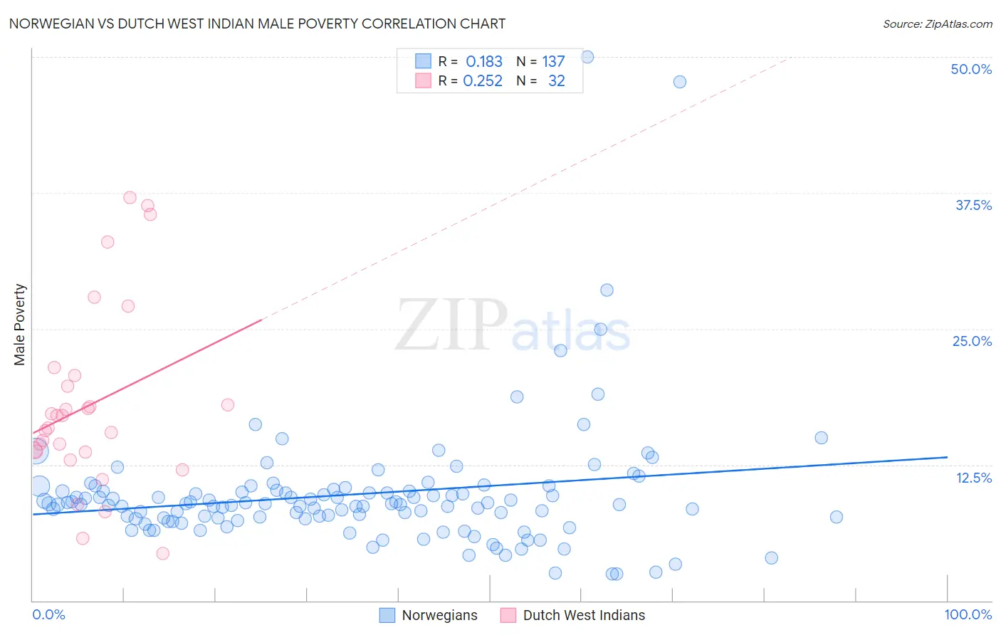 Norwegian vs Dutch West Indian Male Poverty