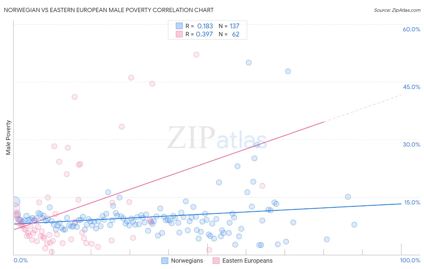 Norwegian vs Eastern European Male Poverty