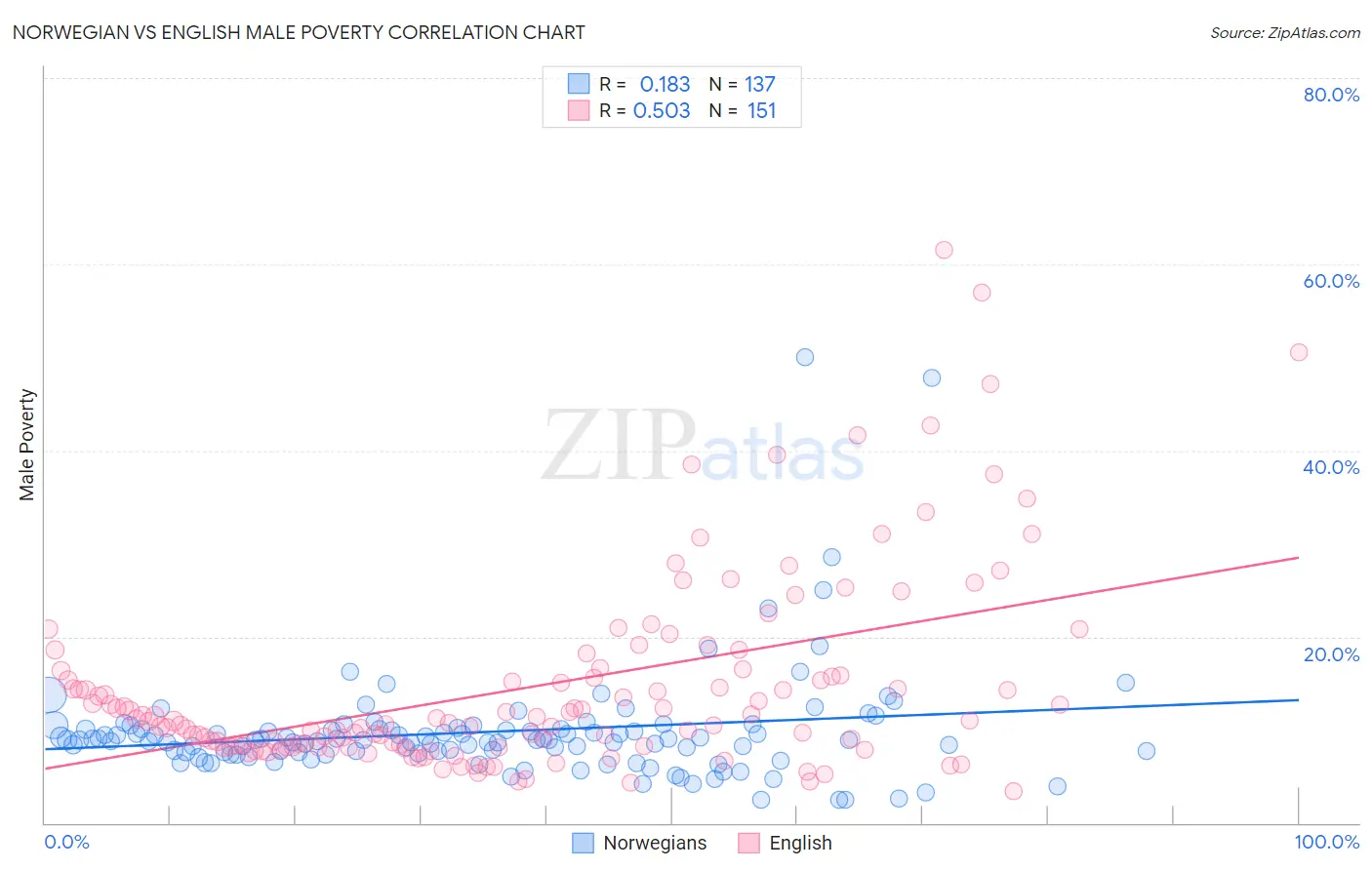 Norwegian vs English Male Poverty