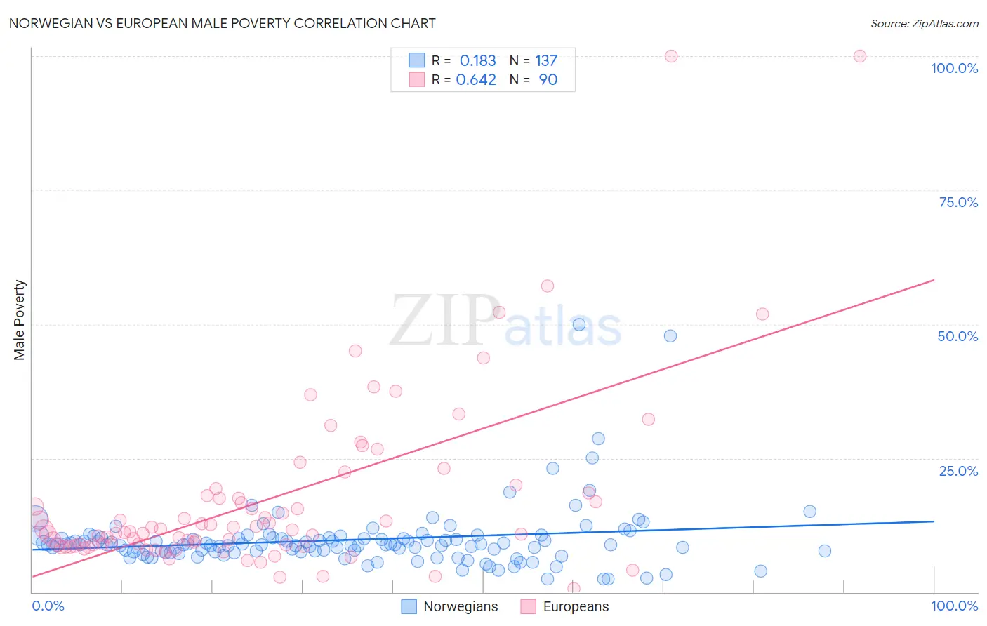 Norwegian vs European Male Poverty