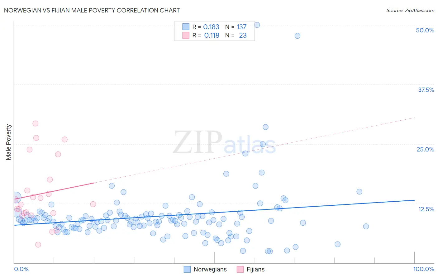 Norwegian vs Fijian Male Poverty