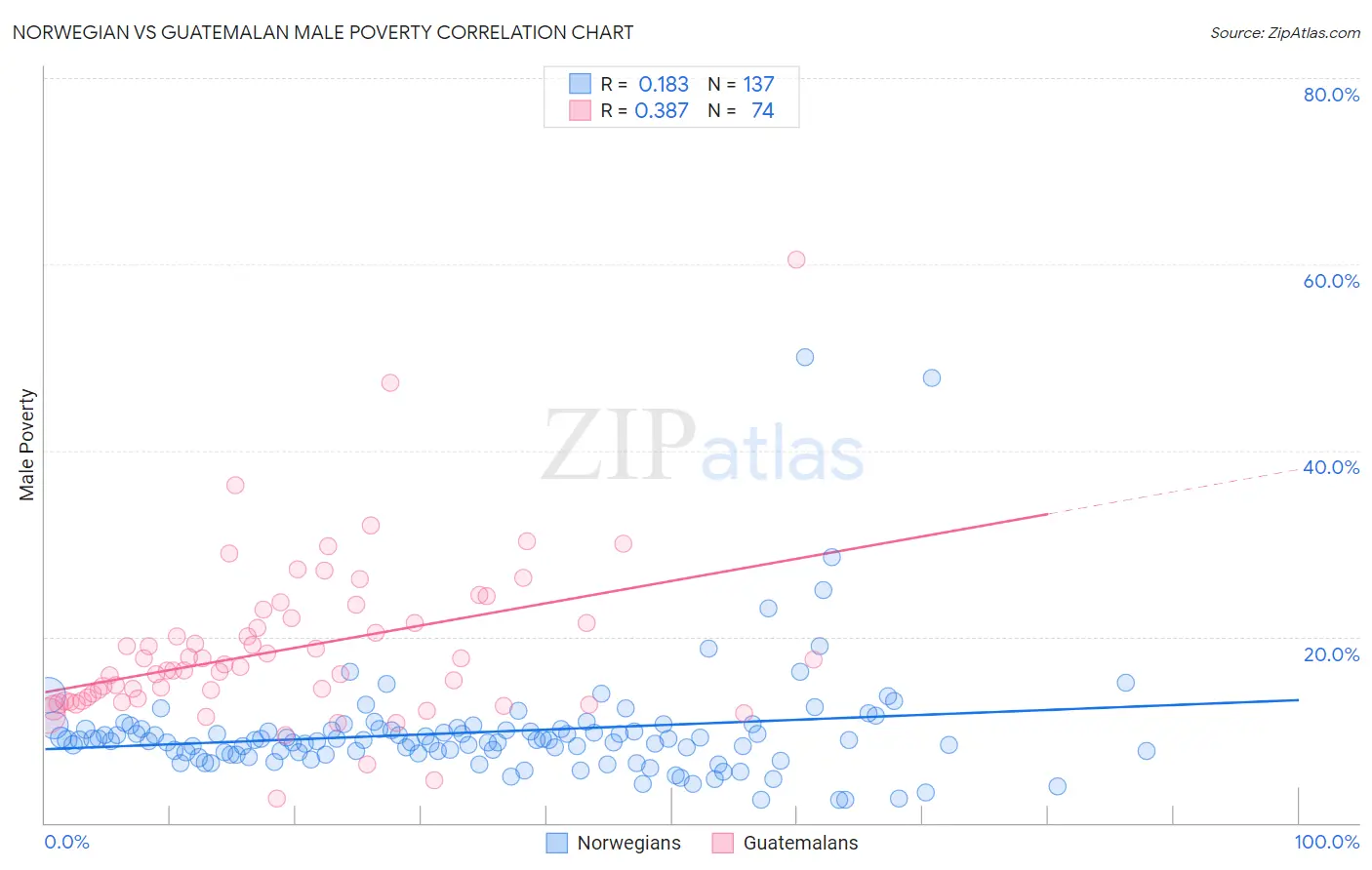 Norwegian vs Guatemalan Male Poverty