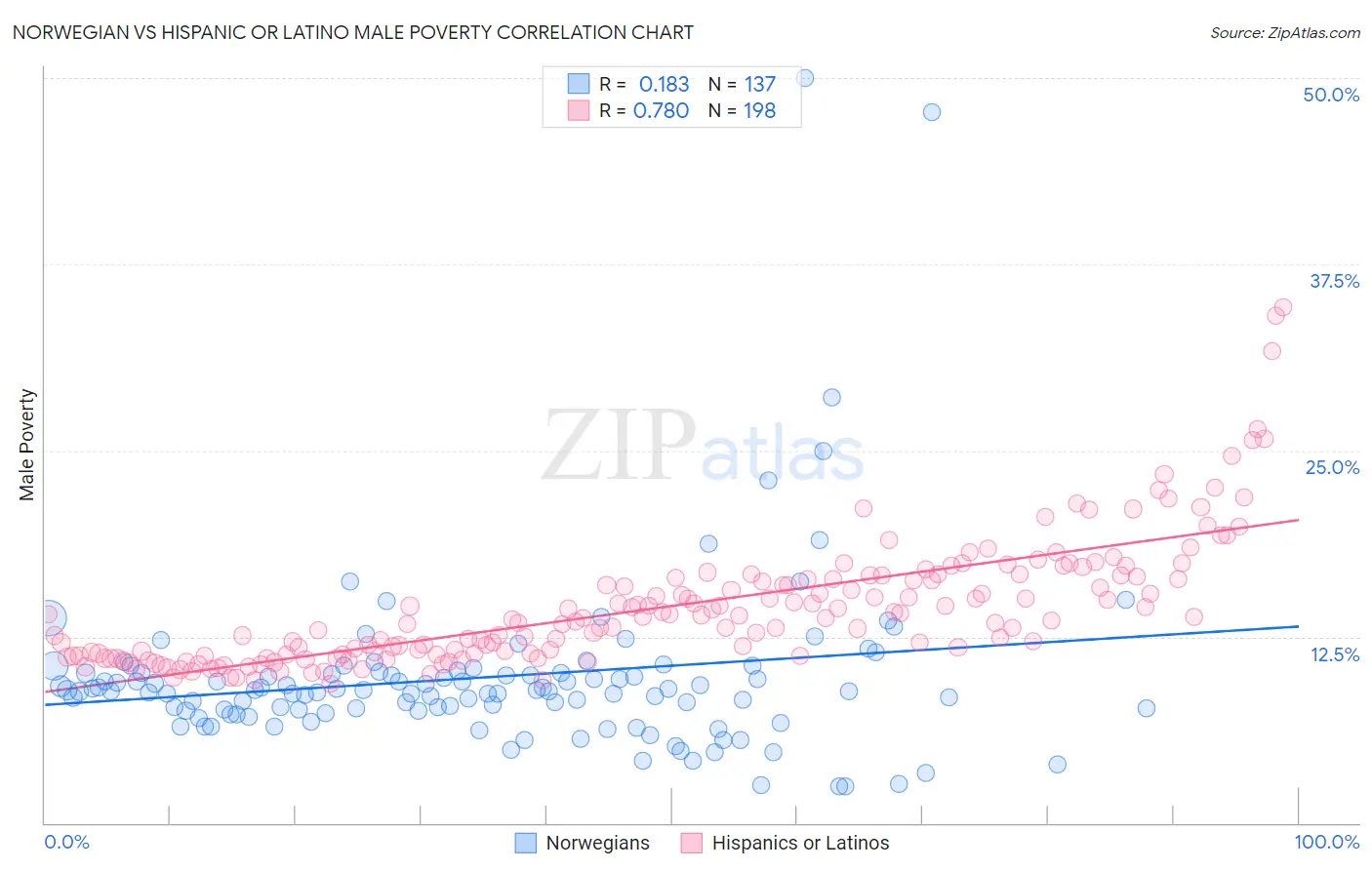 Norwegian vs Hispanic or Latino Male Poverty
