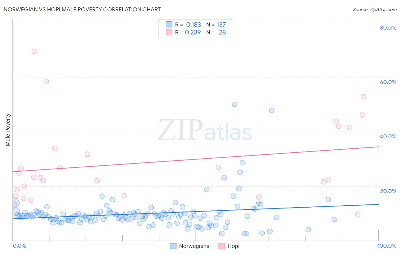 Norwegian vs Hopi Male Poverty