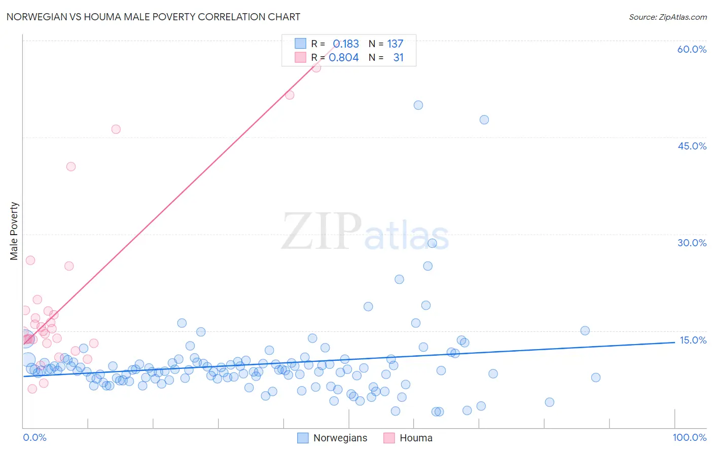 Norwegian vs Houma Male Poverty