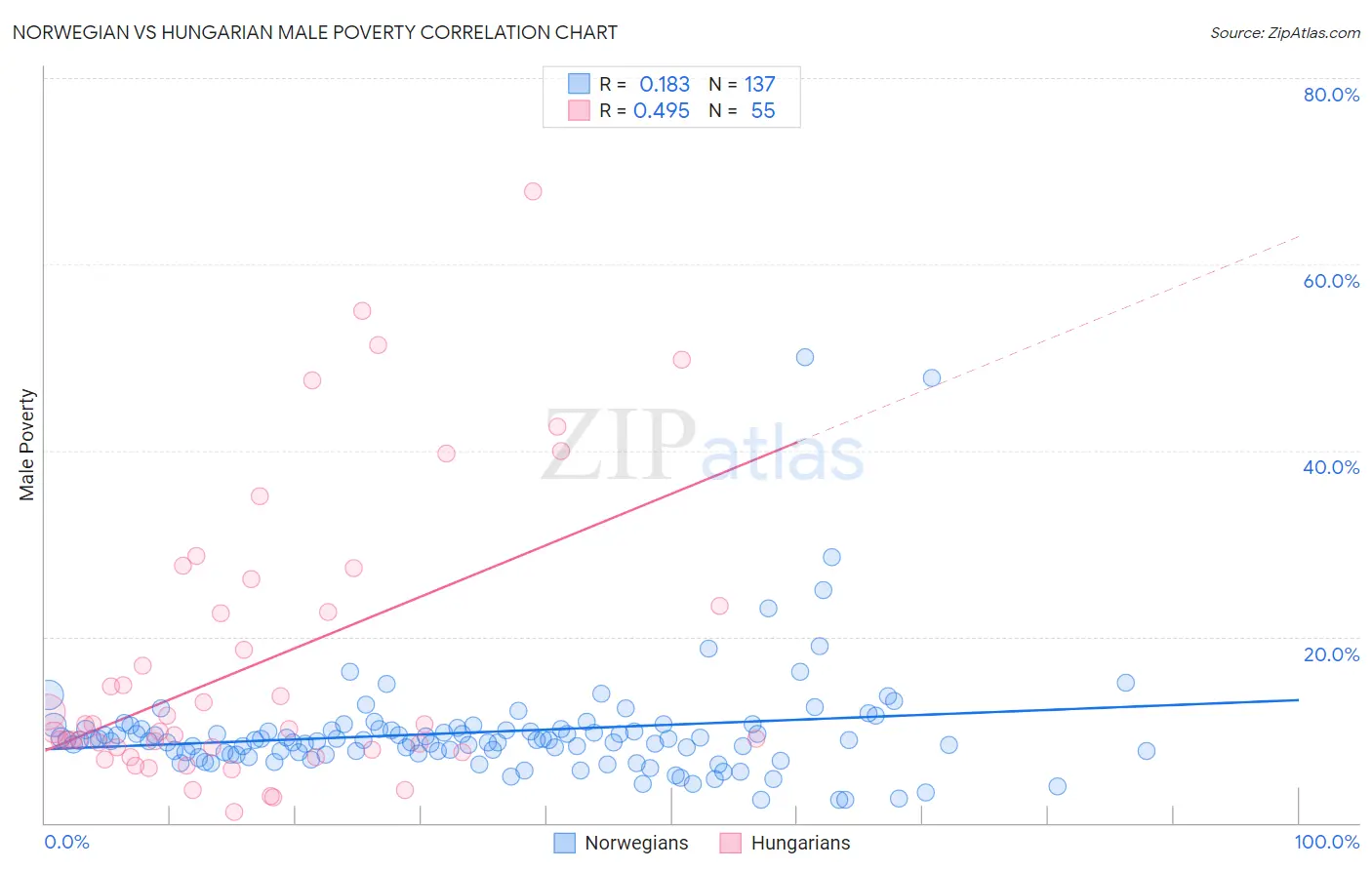 Norwegian vs Hungarian Male Poverty