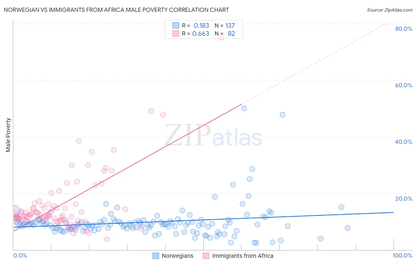 Norwegian vs Immigrants from Africa Male Poverty