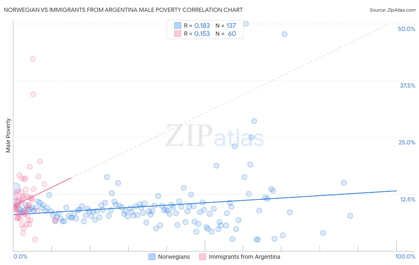 Norwegian vs Immigrants from Argentina Male Poverty