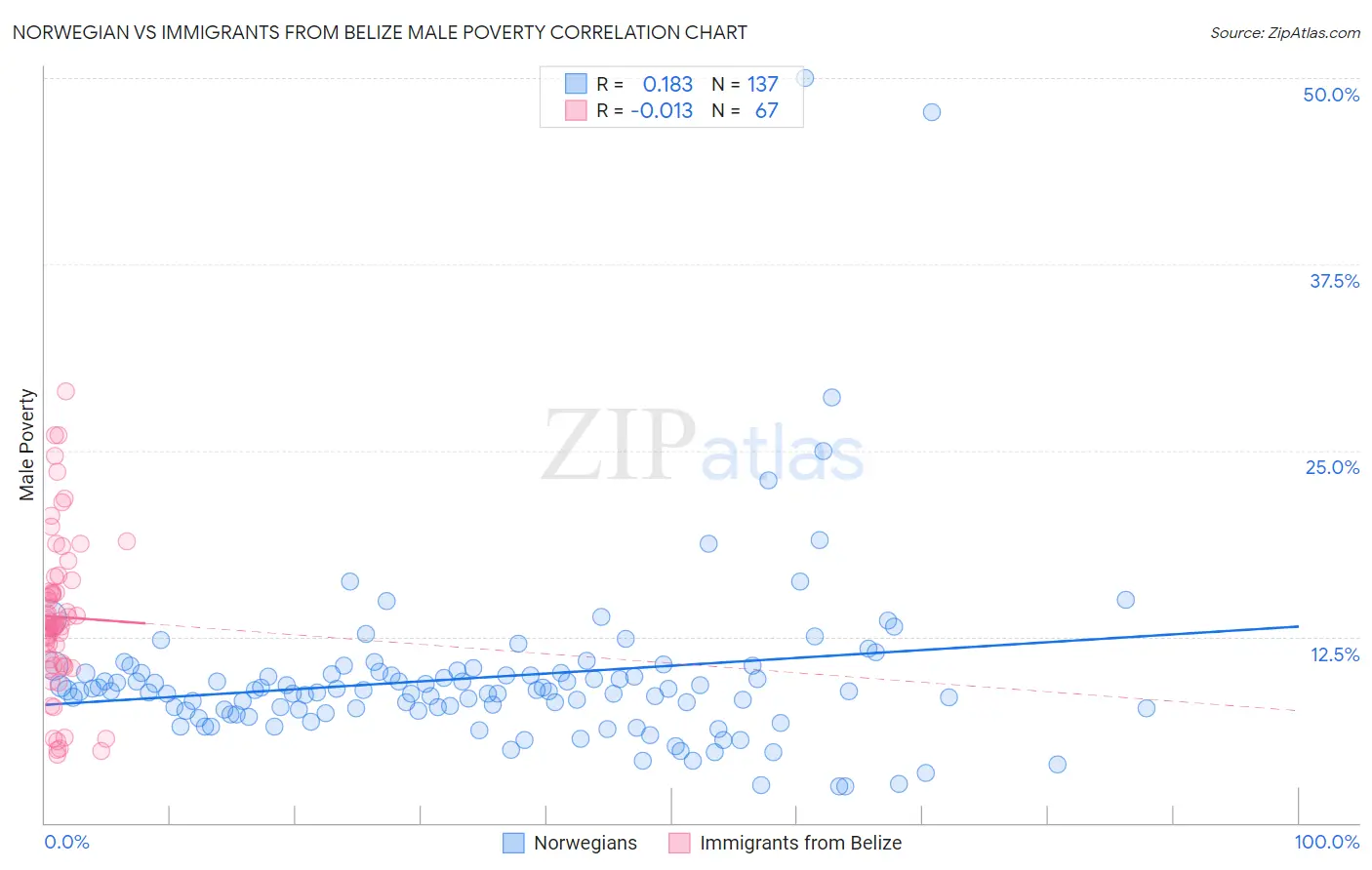 Norwegian vs Immigrants from Belize Male Poverty