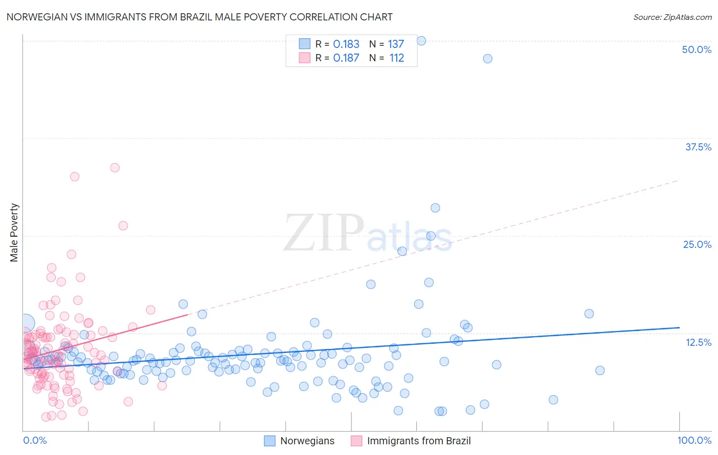 Norwegian vs Immigrants from Brazil Male Poverty