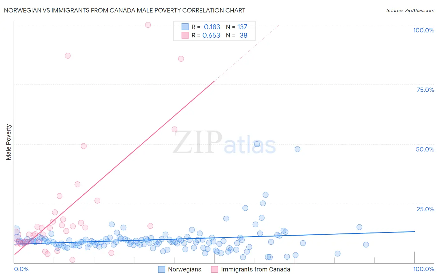 Norwegian vs Immigrants from Canada Male Poverty