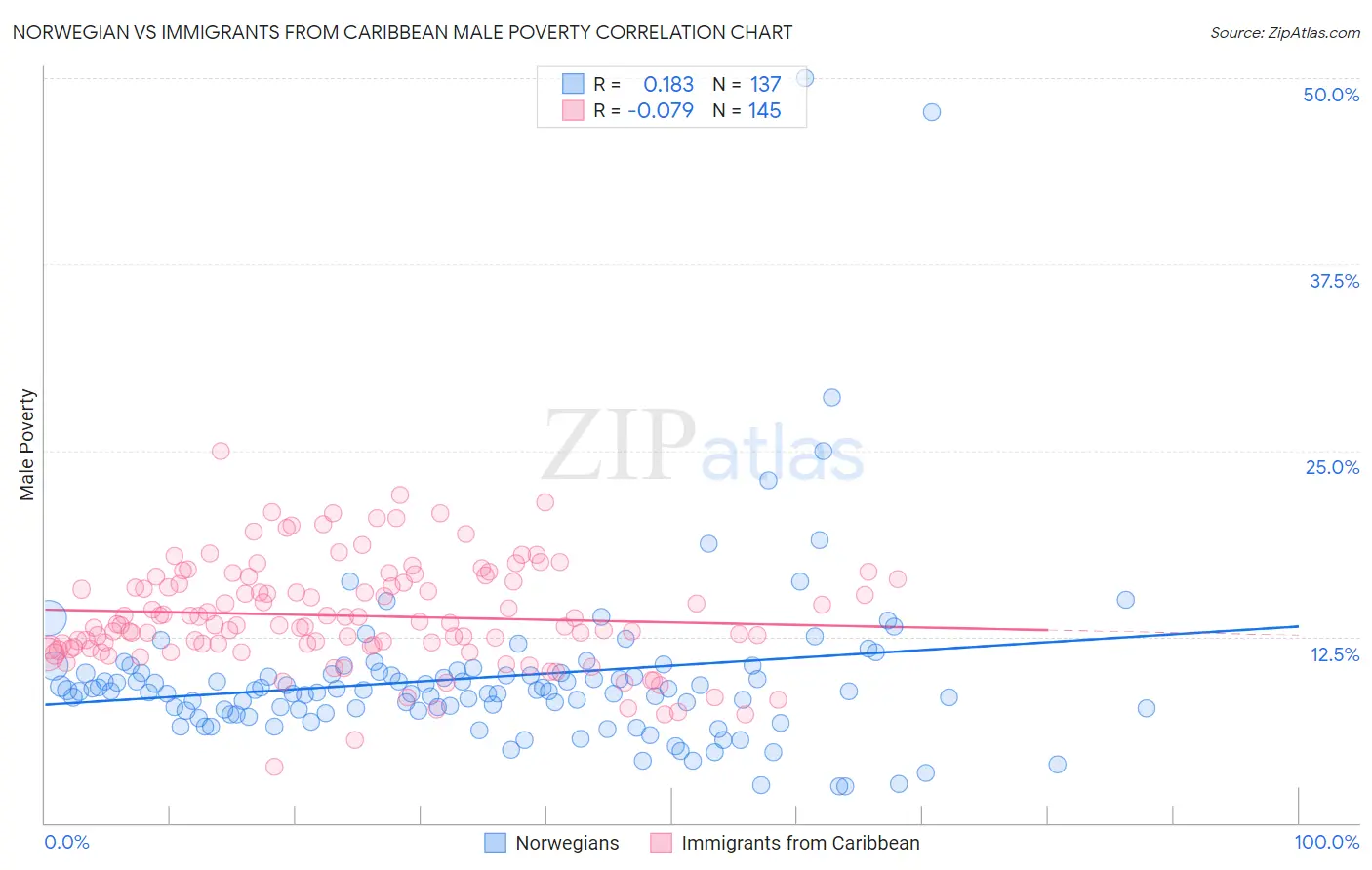 Norwegian vs Immigrants from Caribbean Male Poverty