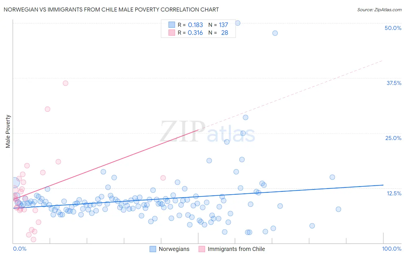 Norwegian vs Immigrants from Chile Male Poverty