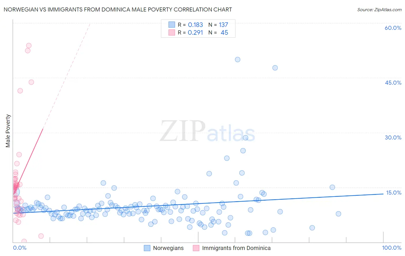 Norwegian vs Immigrants from Dominica Male Poverty