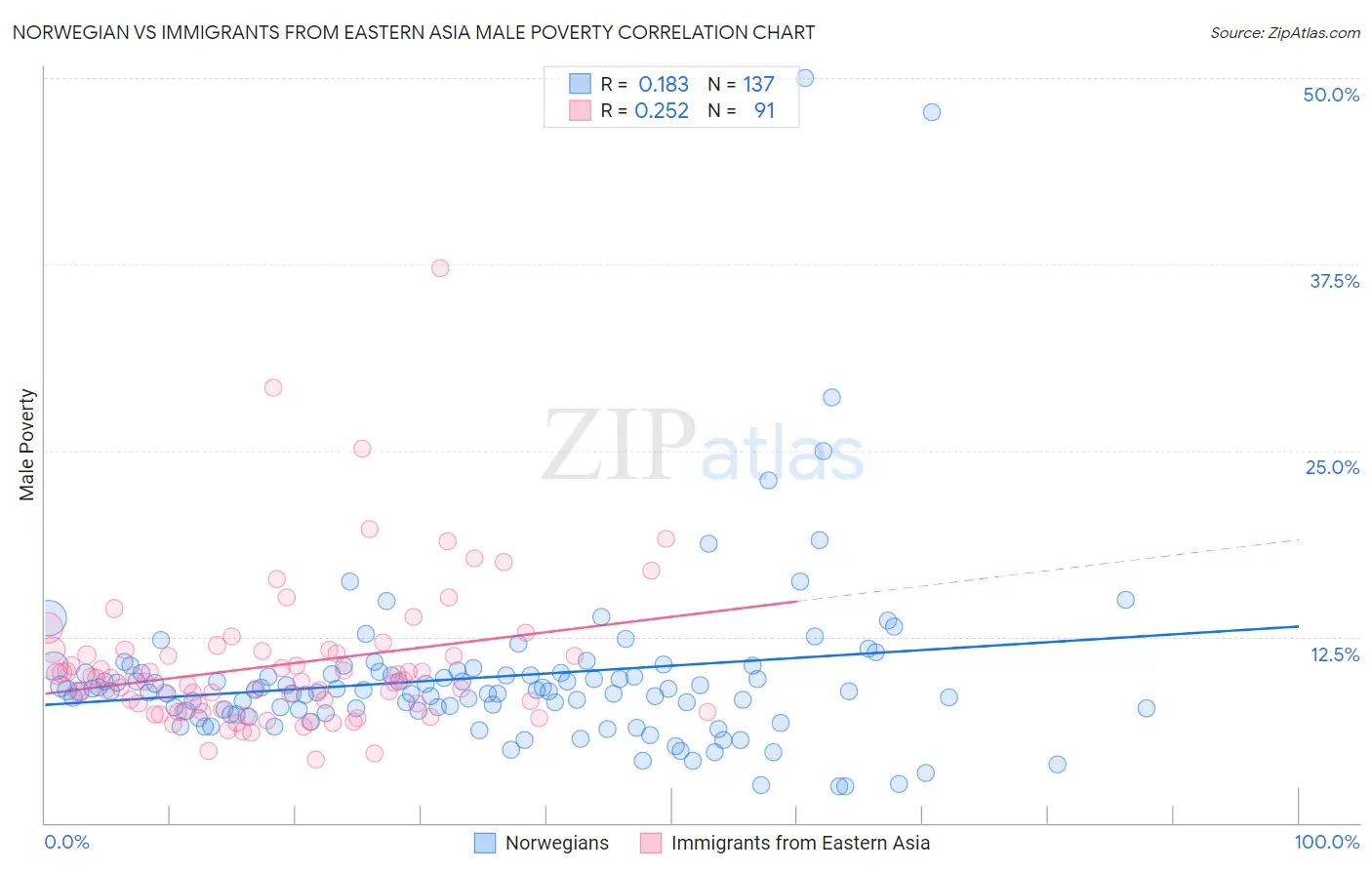 Norwegian vs Immigrants from Eastern Asia Male Poverty