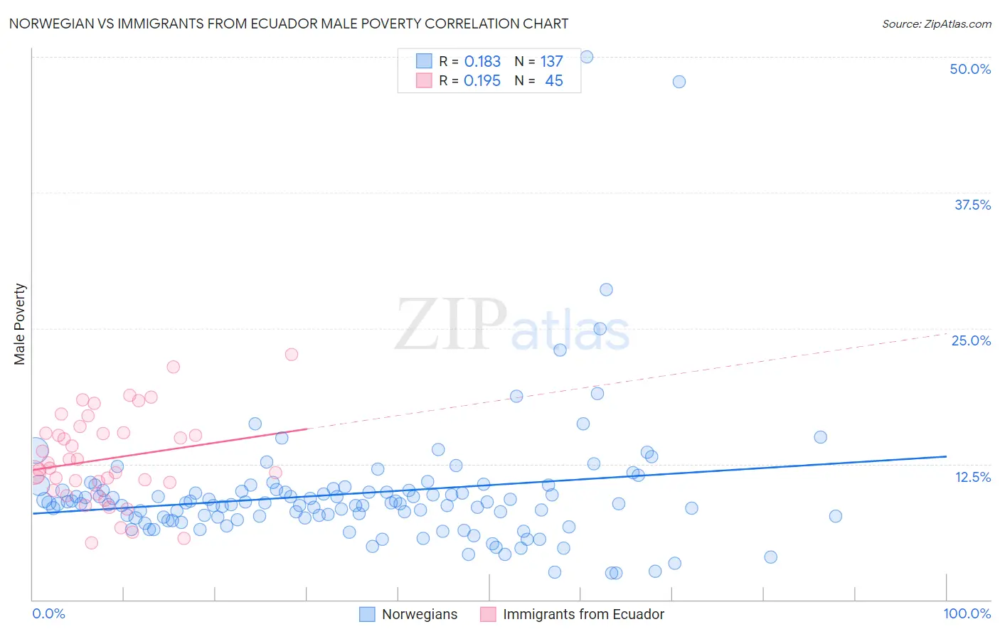 Norwegian vs Immigrants from Ecuador Male Poverty