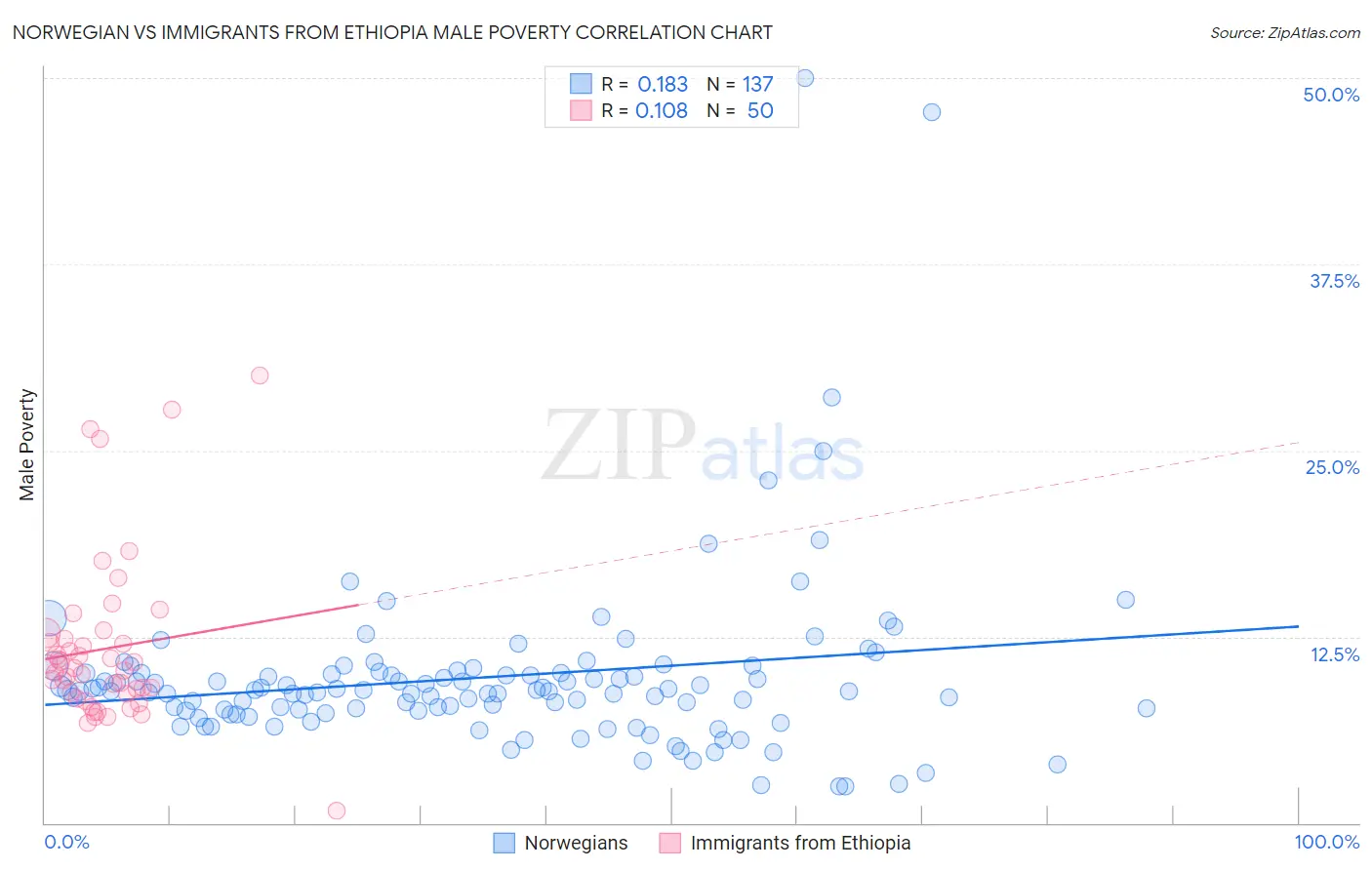 Norwegian vs Immigrants from Ethiopia Male Poverty