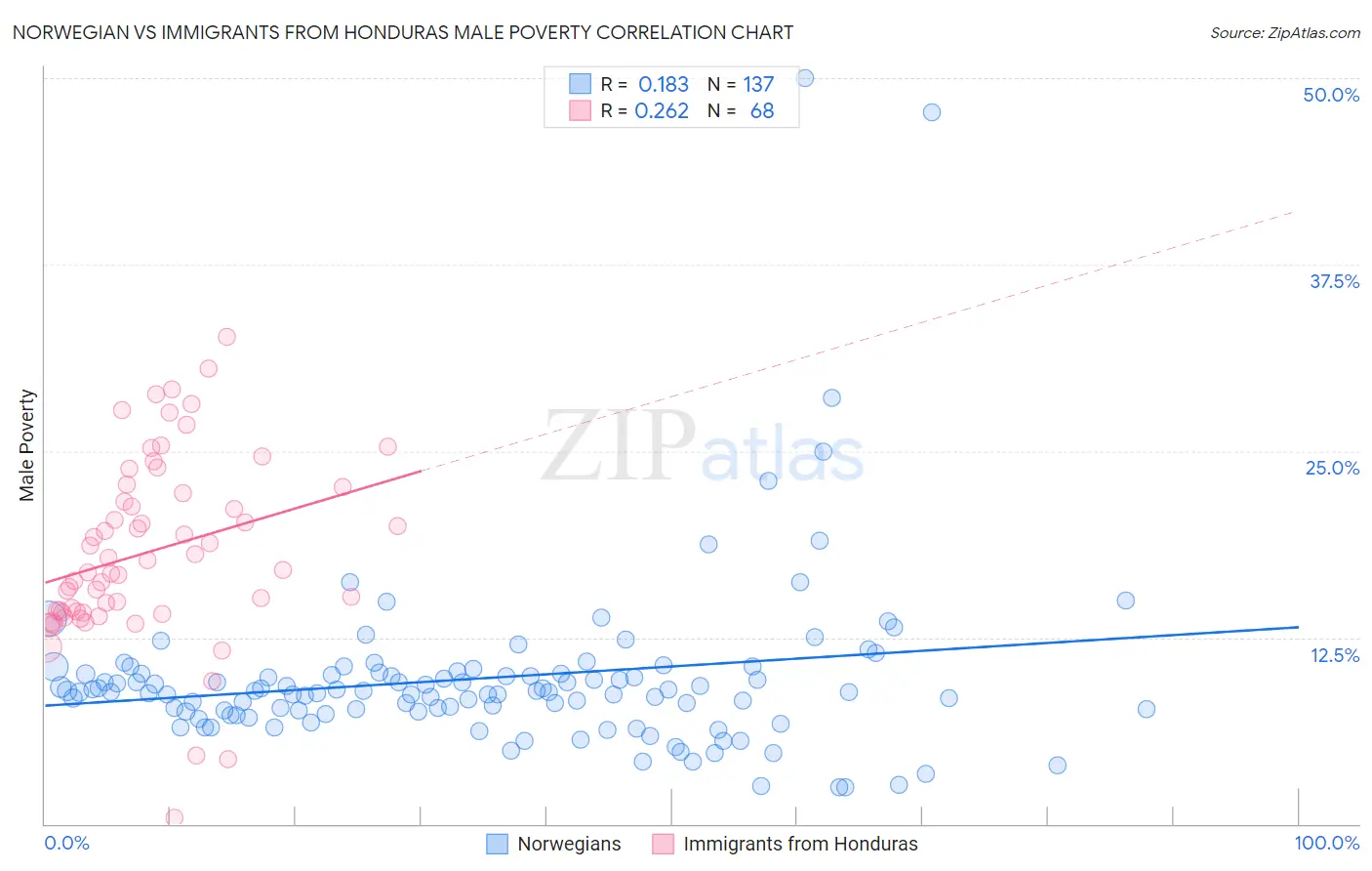 Norwegian vs Immigrants from Honduras Male Poverty