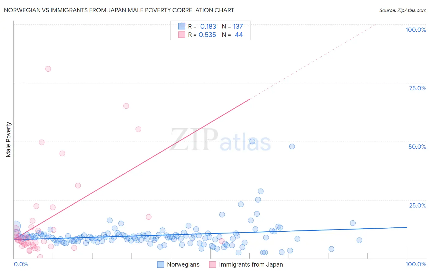 Norwegian vs Immigrants from Japan Male Poverty