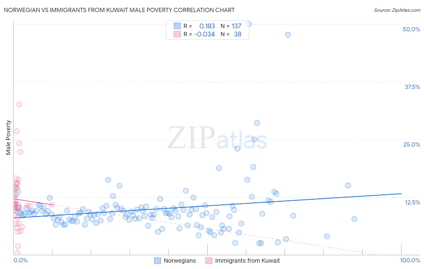 Norwegian vs Immigrants from Kuwait Male Poverty