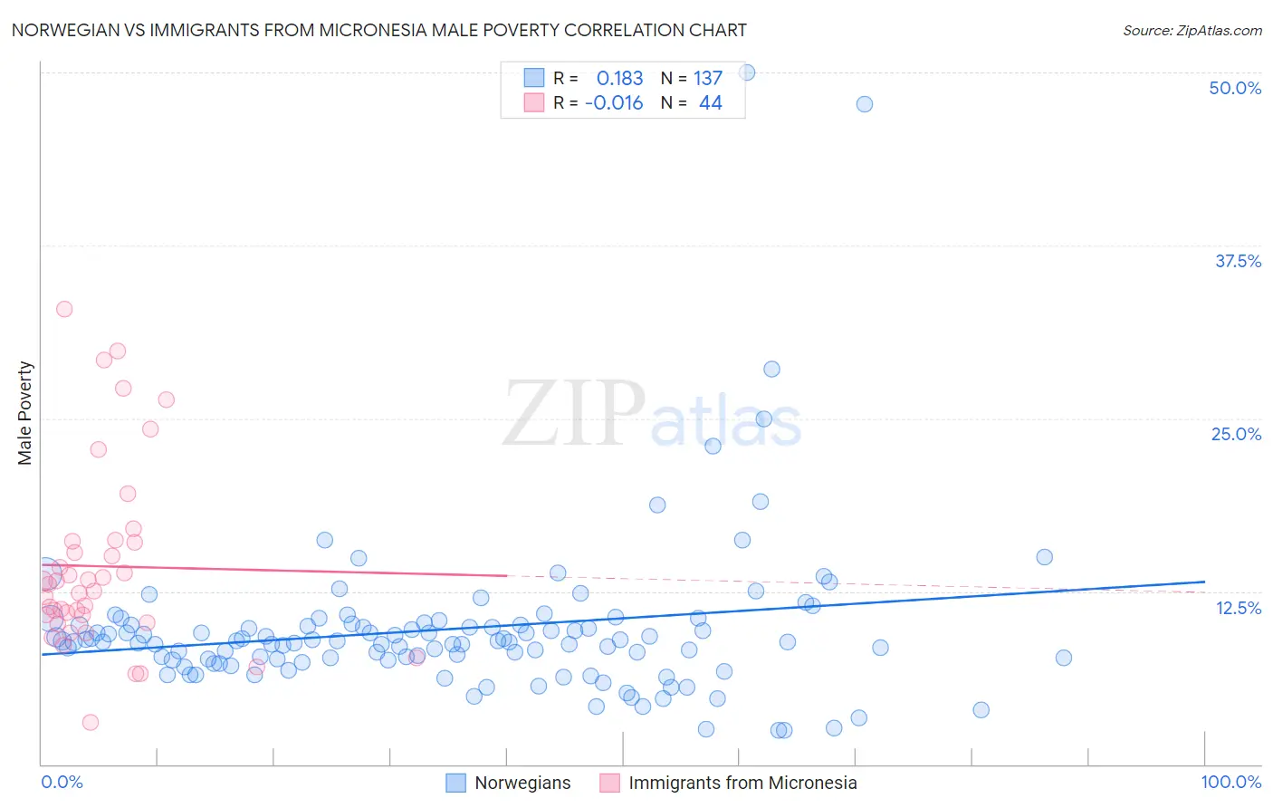 Norwegian vs Immigrants from Micronesia Male Poverty