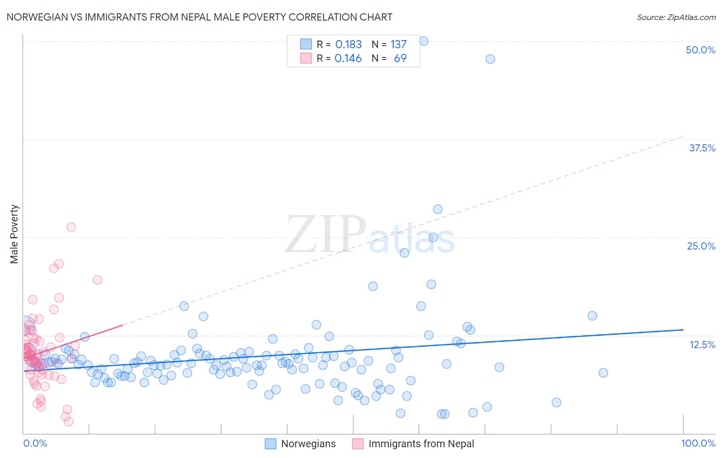 Norwegian vs Immigrants from Nepal Male Poverty