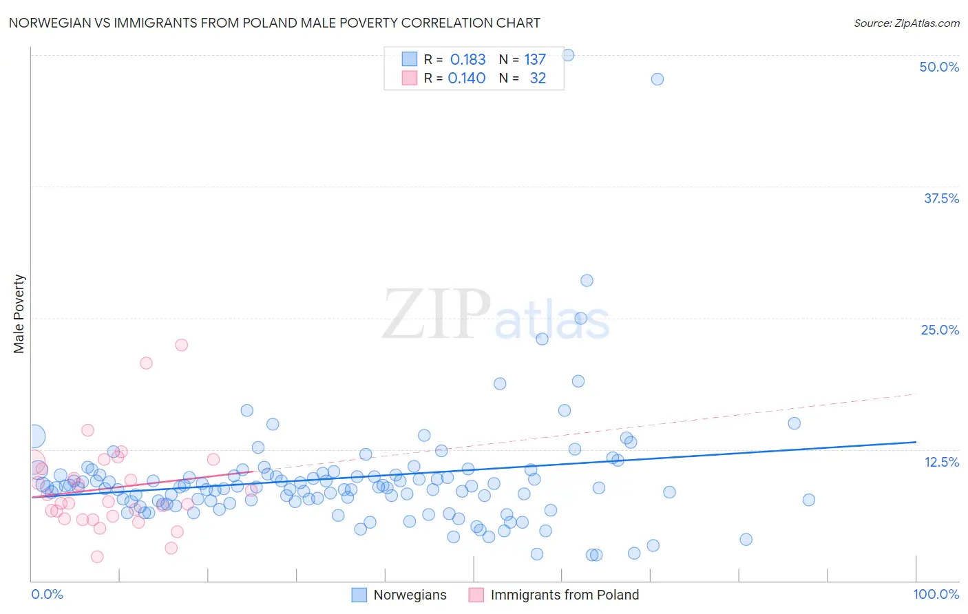 Norwegian vs Immigrants from Poland Male Poverty