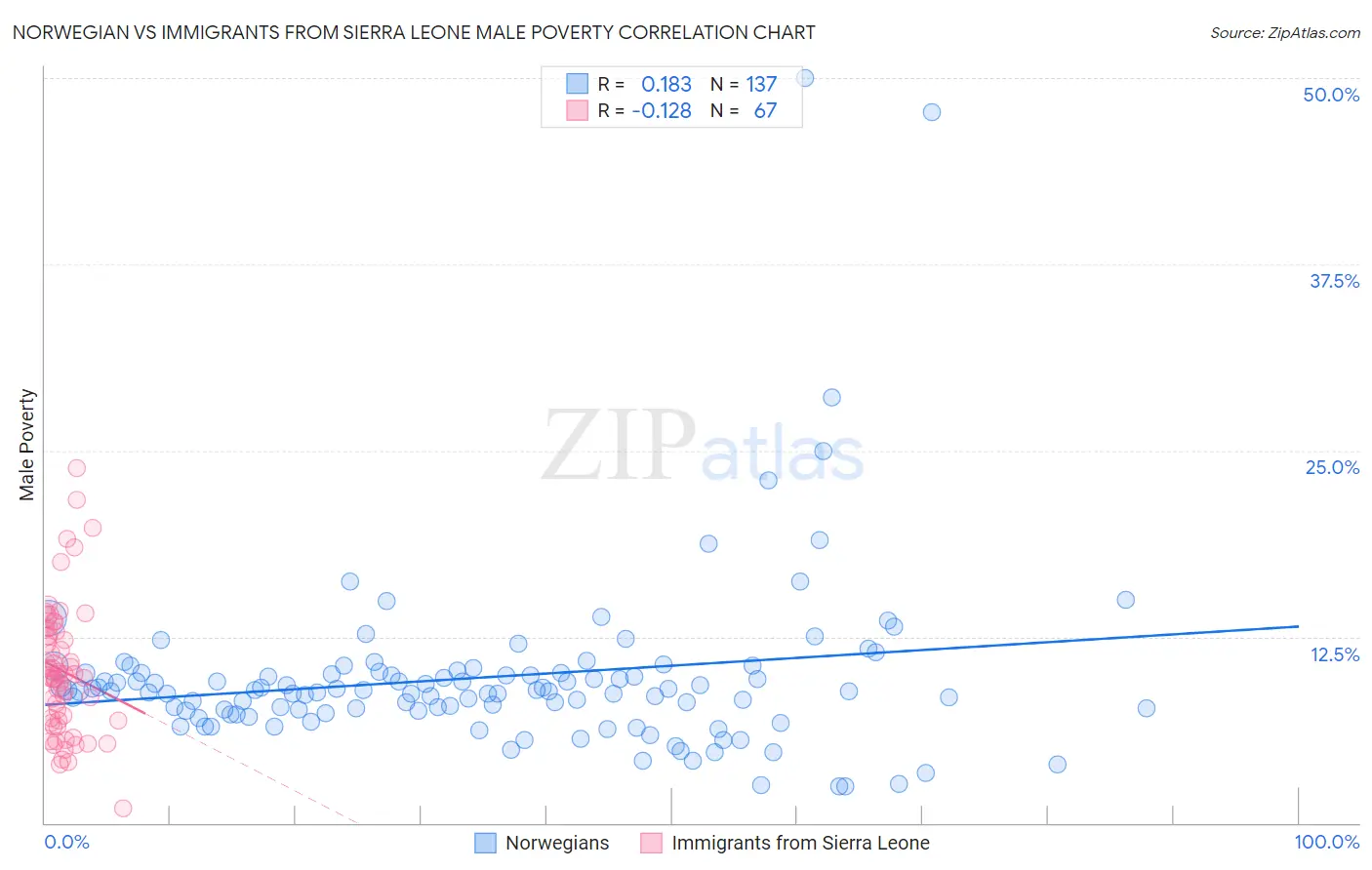 Norwegian vs Immigrants from Sierra Leone Male Poverty