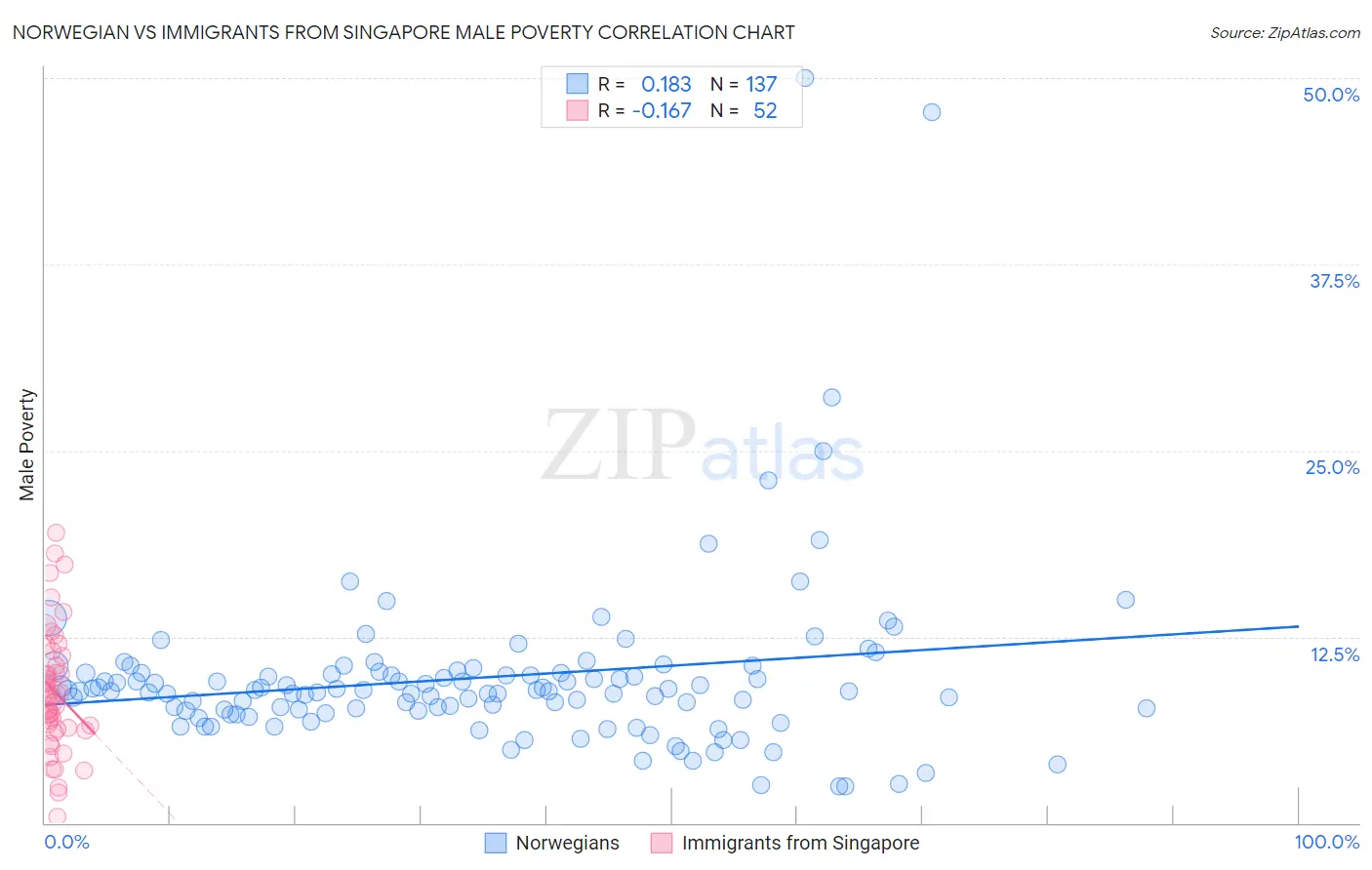 Norwegian vs Immigrants from Singapore Male Poverty