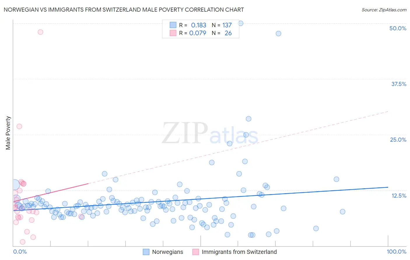 Norwegian vs Immigrants from Switzerland Male Poverty