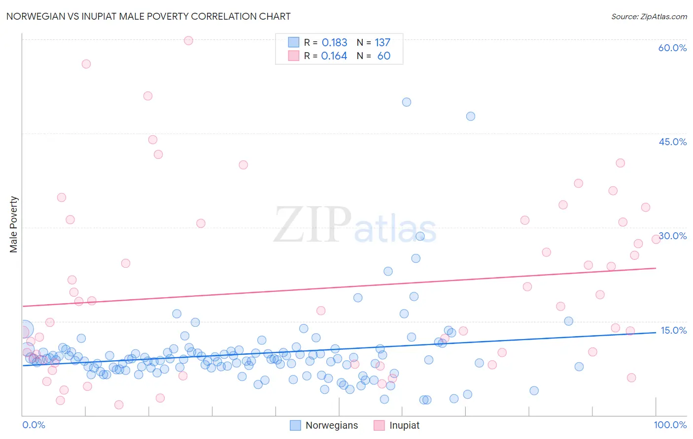 Norwegian vs Inupiat Male Poverty