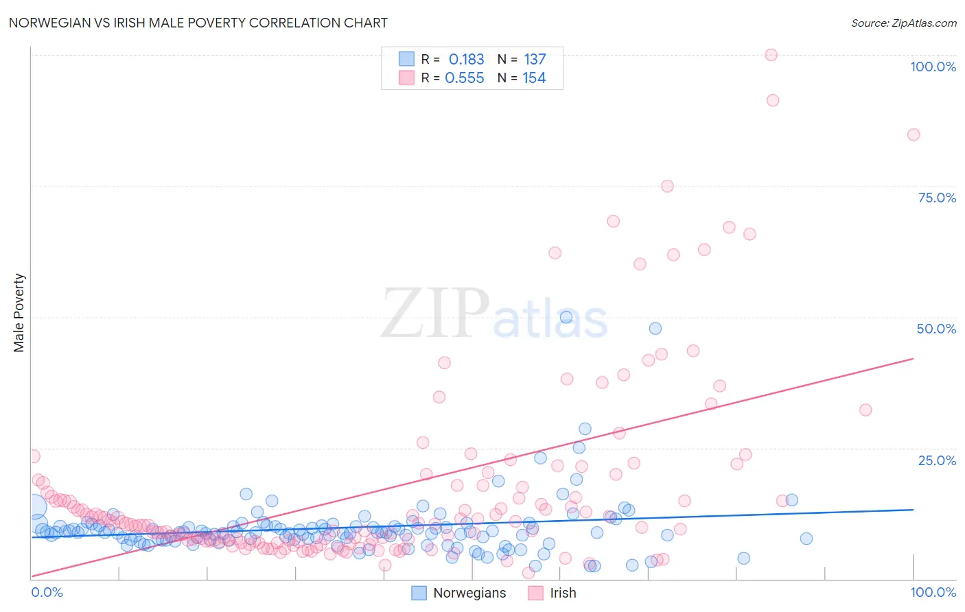 Norwegian vs Irish Male Poverty