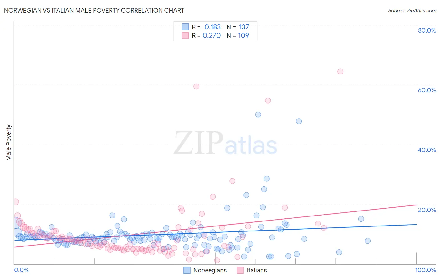 Norwegian vs Italian Male Poverty