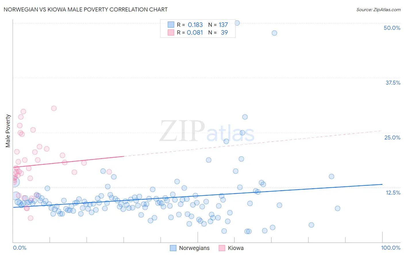 Norwegian vs Kiowa Male Poverty