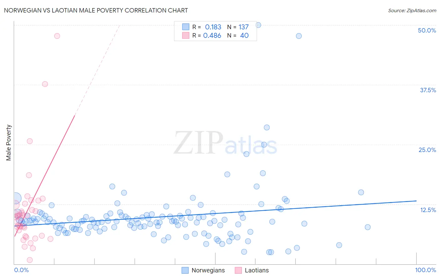 Norwegian vs Laotian Male Poverty