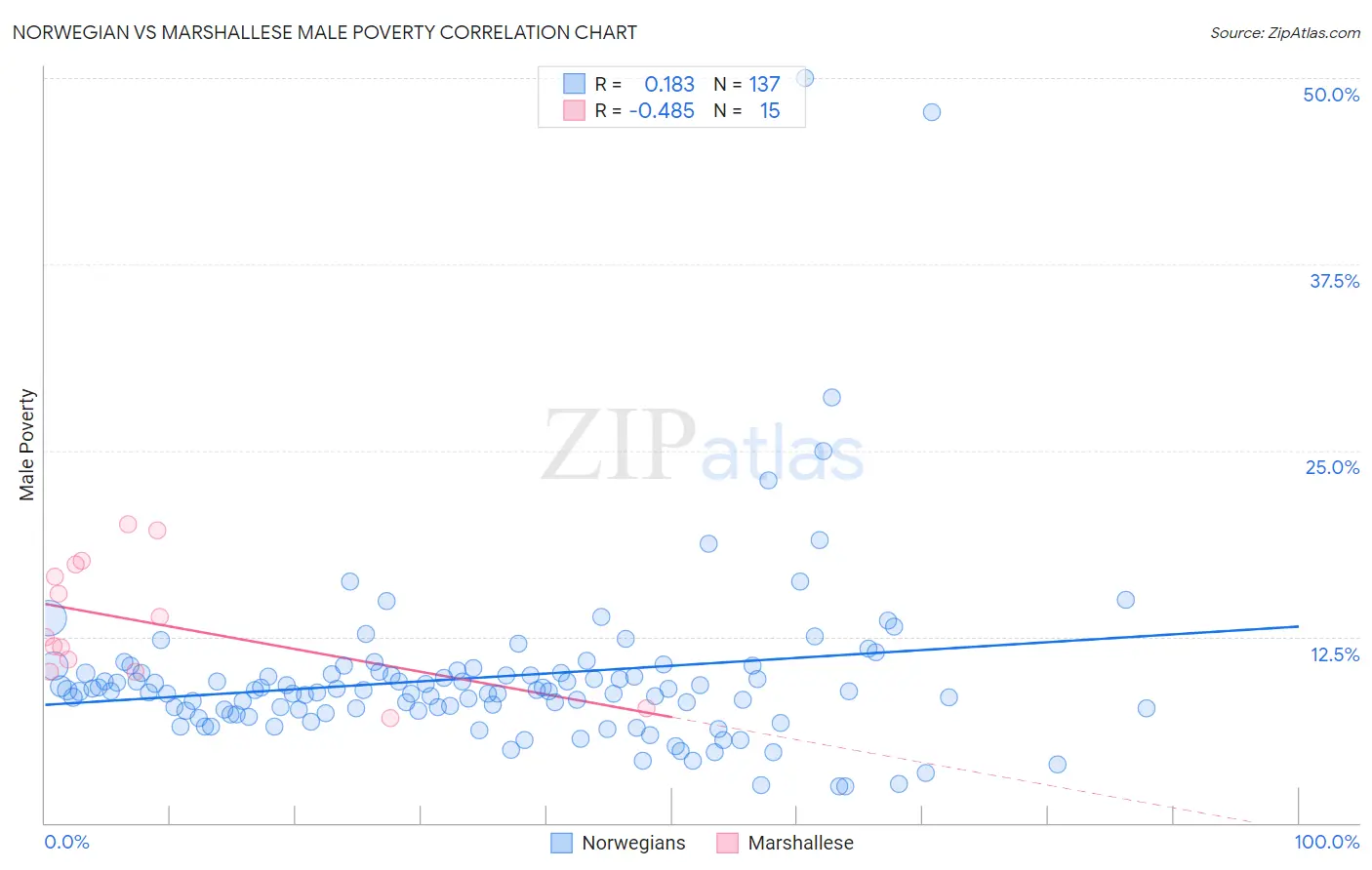 Norwegian vs Marshallese Male Poverty