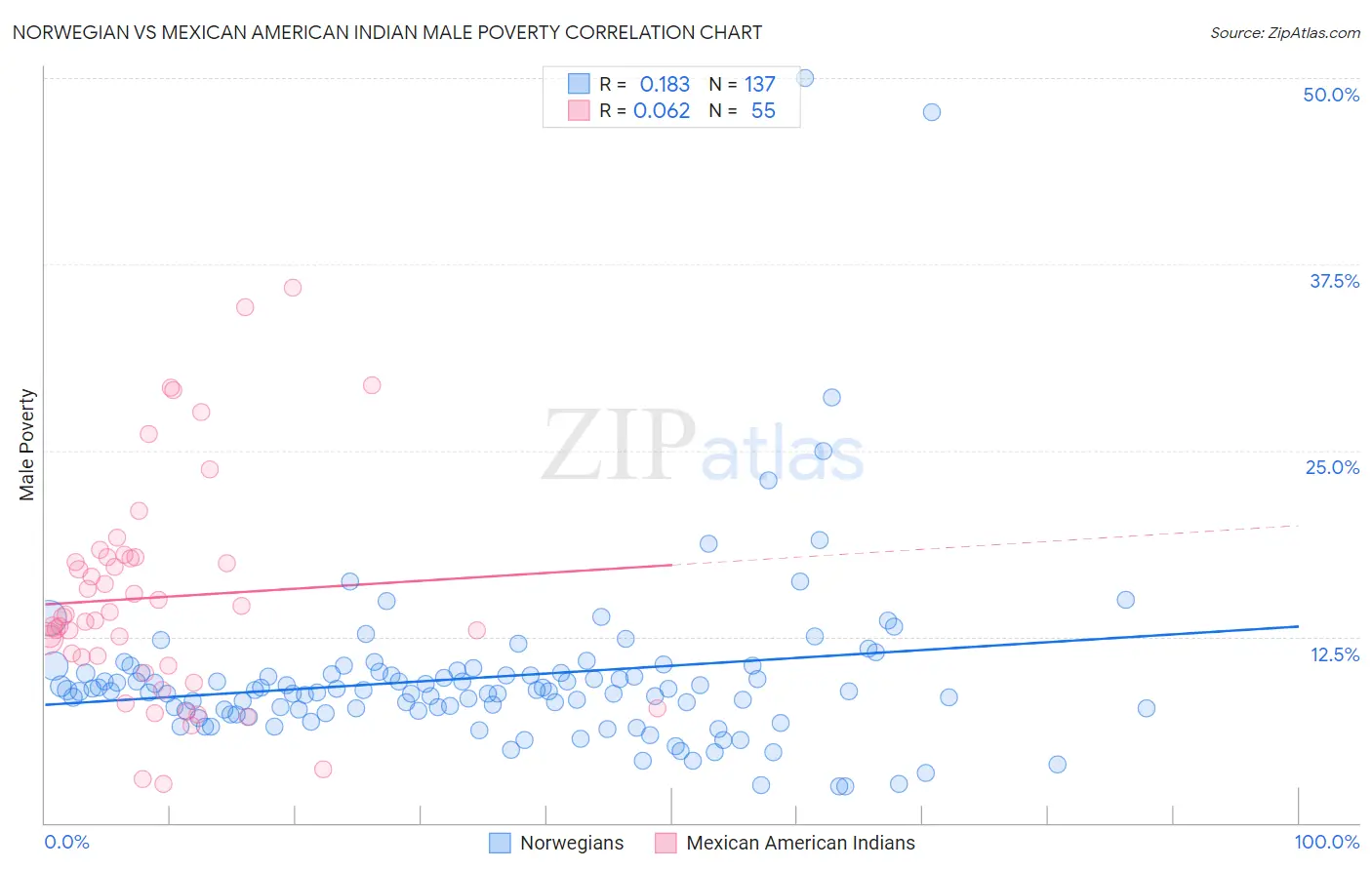 Norwegian vs Mexican American Indian Male Poverty