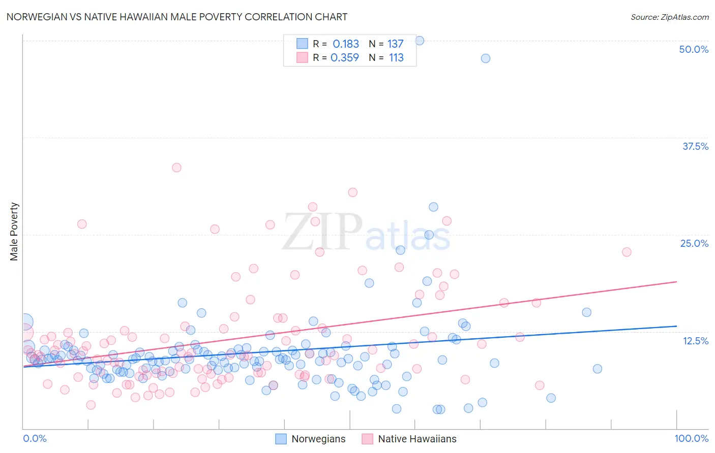 Norwegian vs Native Hawaiian Male Poverty