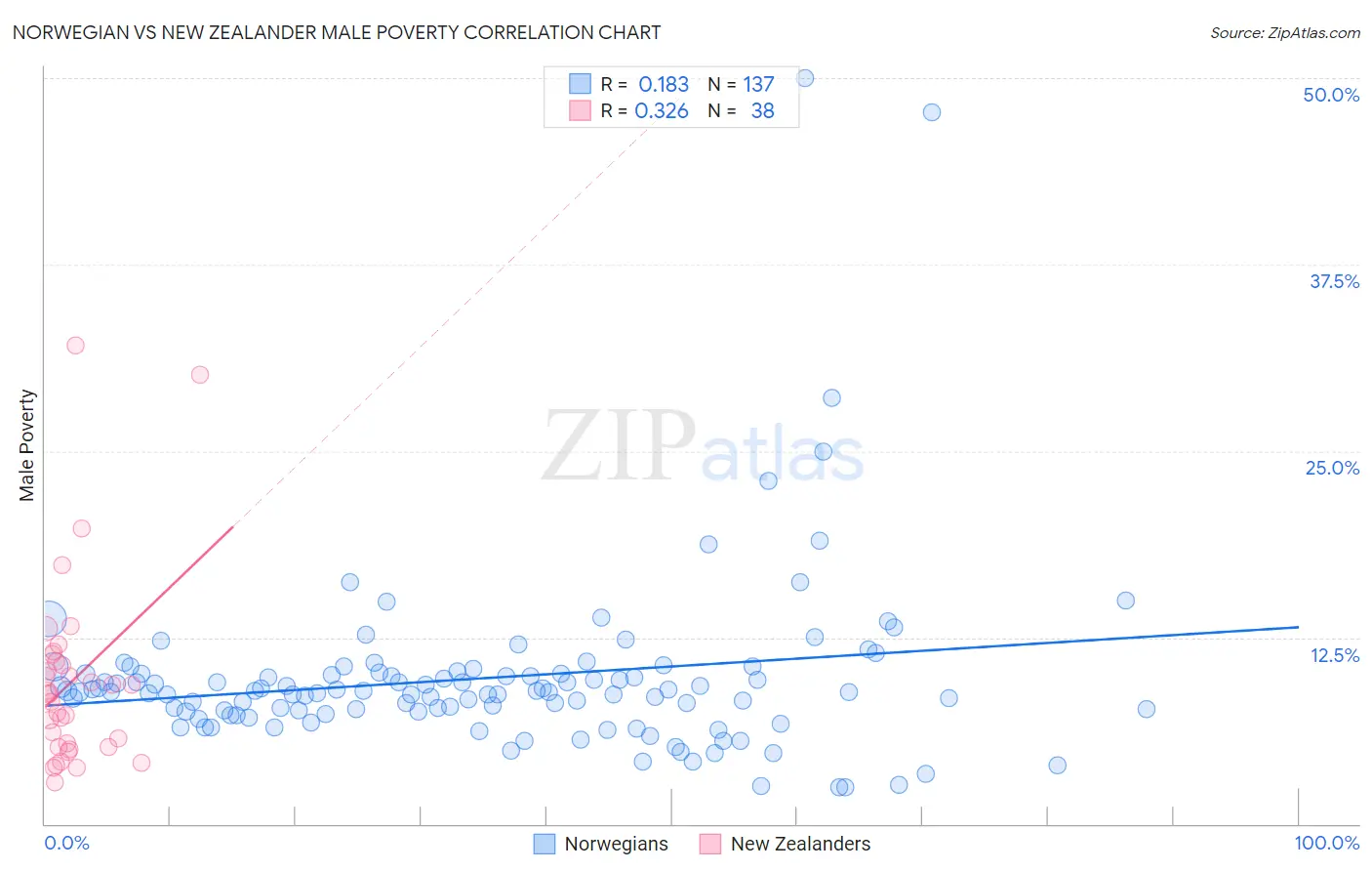 Norwegian vs New Zealander Male Poverty