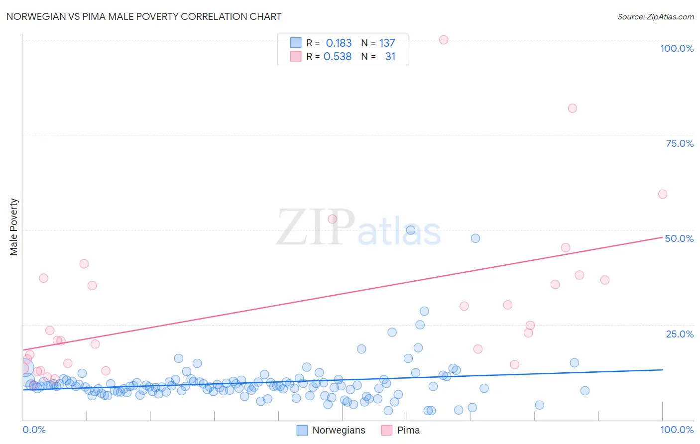 Norwegian vs Pima Male Poverty