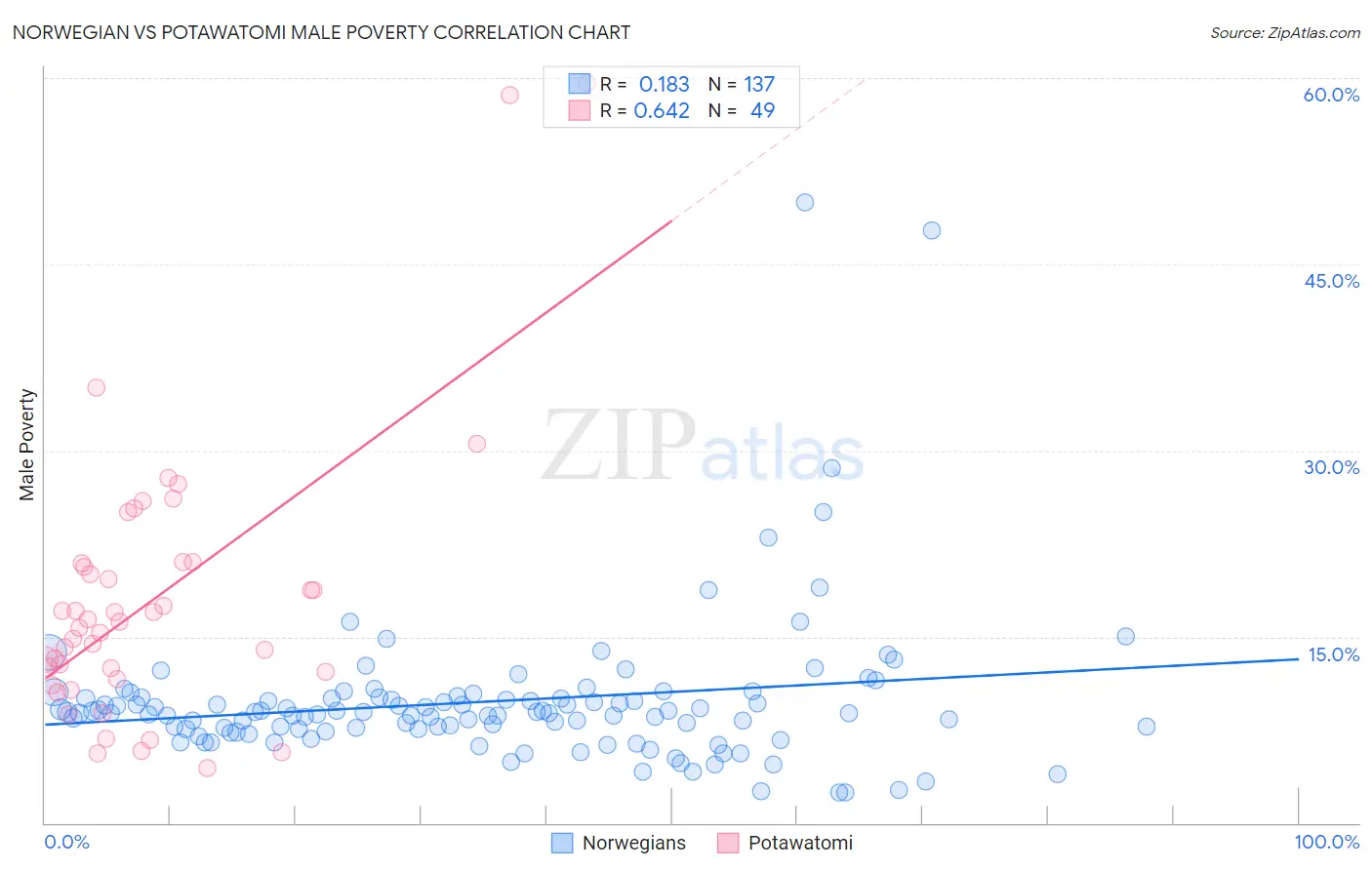 Norwegian vs Potawatomi Male Poverty