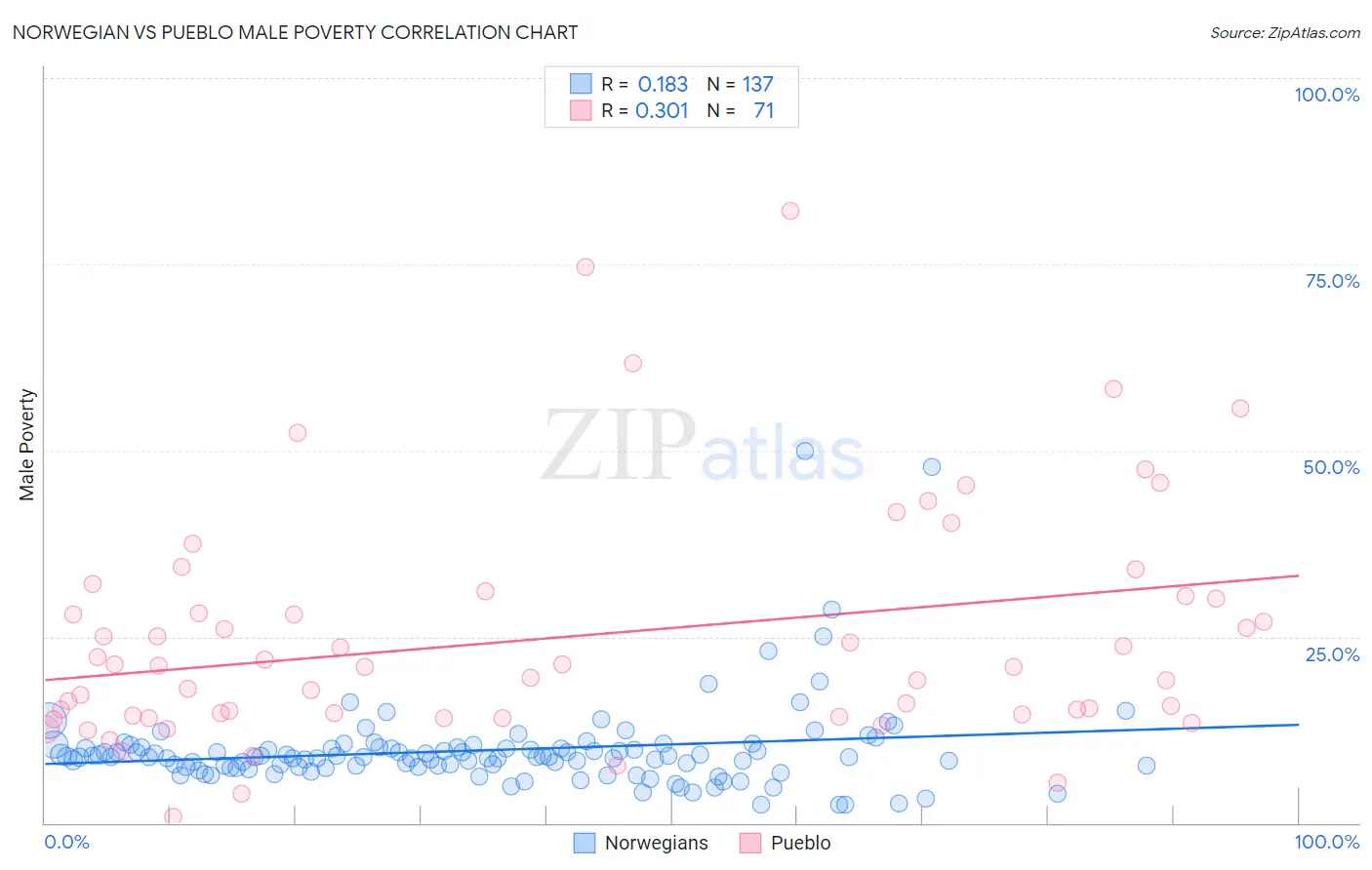 Norwegian vs Pueblo Male Poverty